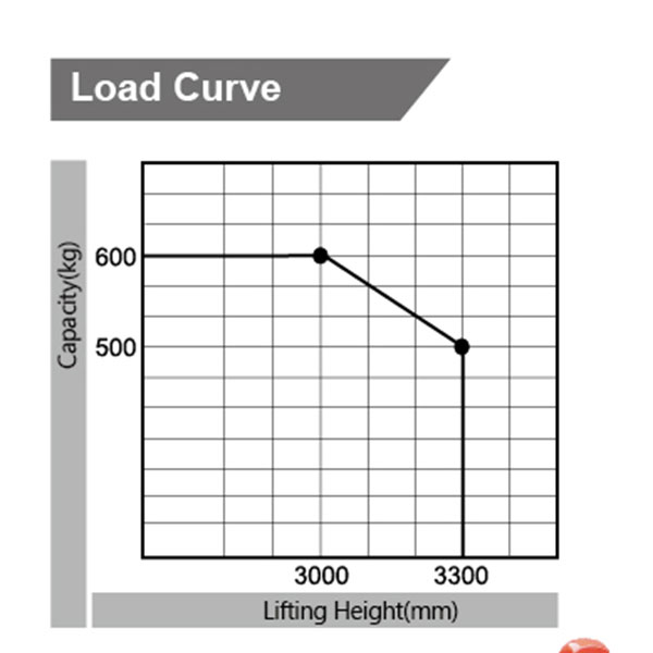 Biểu đồ Tải Trọng Nâng Của Xe Cpd06-970