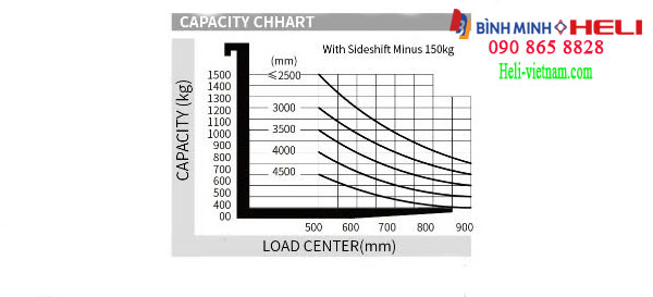 Biểu đồ Tải Trọng Nâng Của Xe Cpd15-Jrd