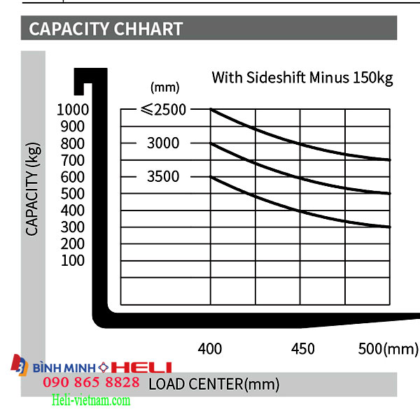 Biểu đồ Tải Trọng Nâng