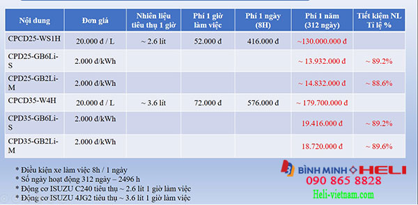 Chi Phí Nhiên Liệu Xe Nâng Dầu Với Điện